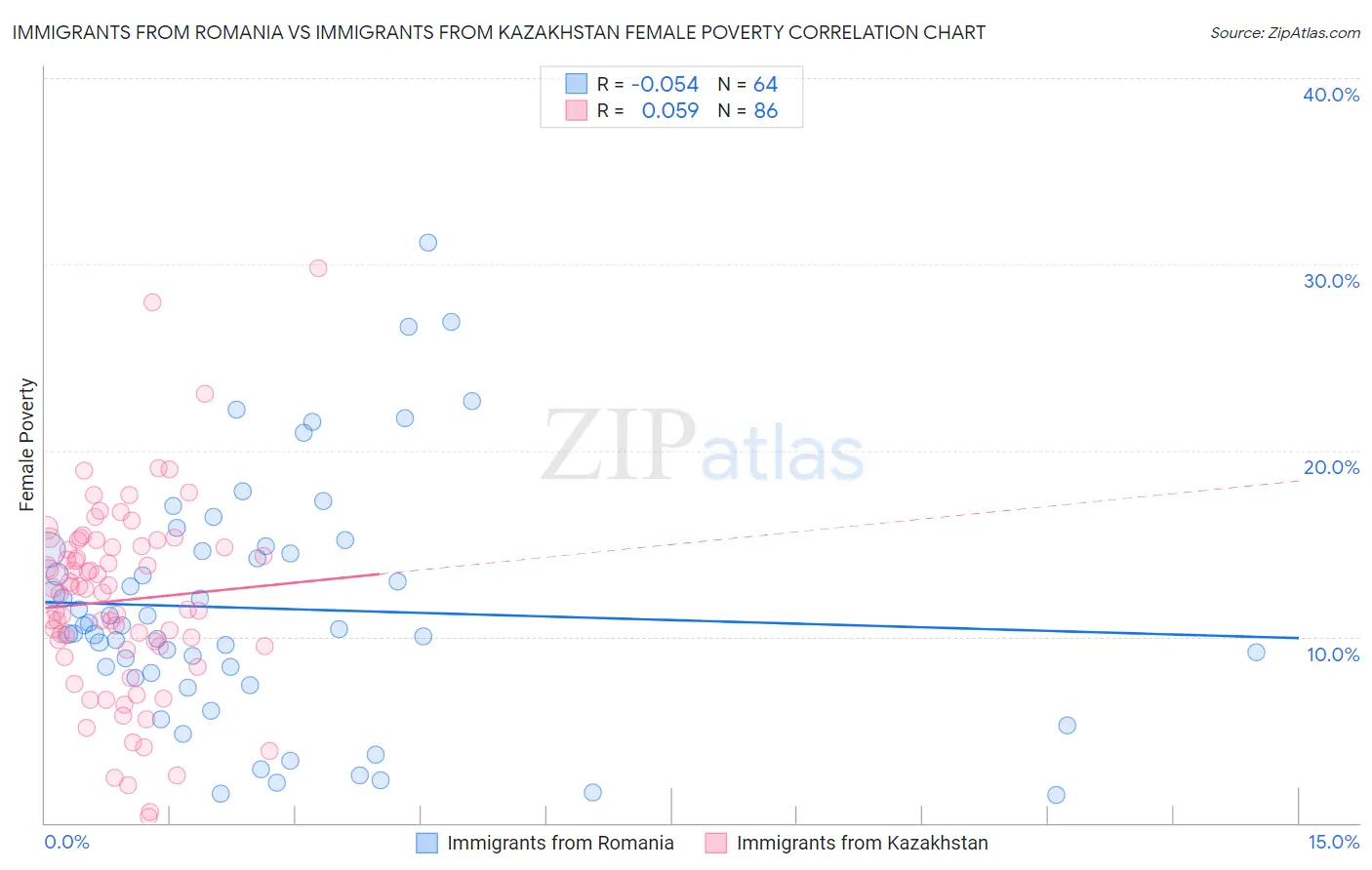Immigrants from Romania vs Immigrants from Kazakhstan Female Poverty
