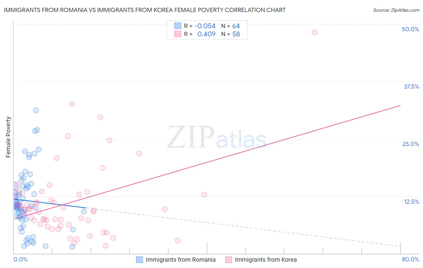 Immigrants from Romania vs Immigrants from Korea Female Poverty