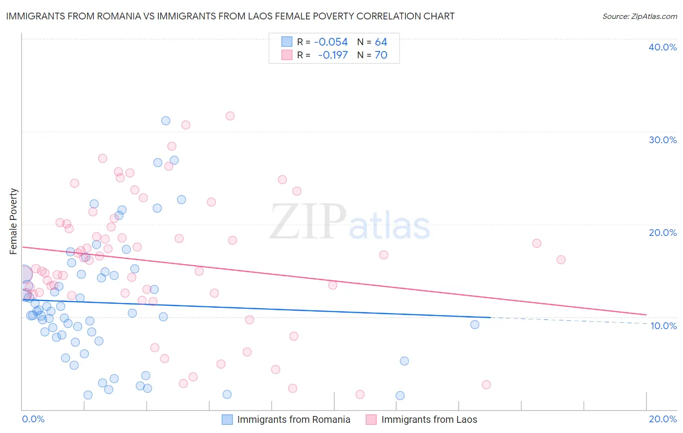 Immigrants from Romania vs Immigrants from Laos Female Poverty