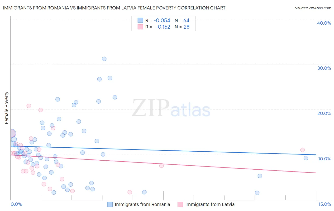 Immigrants from Romania vs Immigrants from Latvia Female Poverty