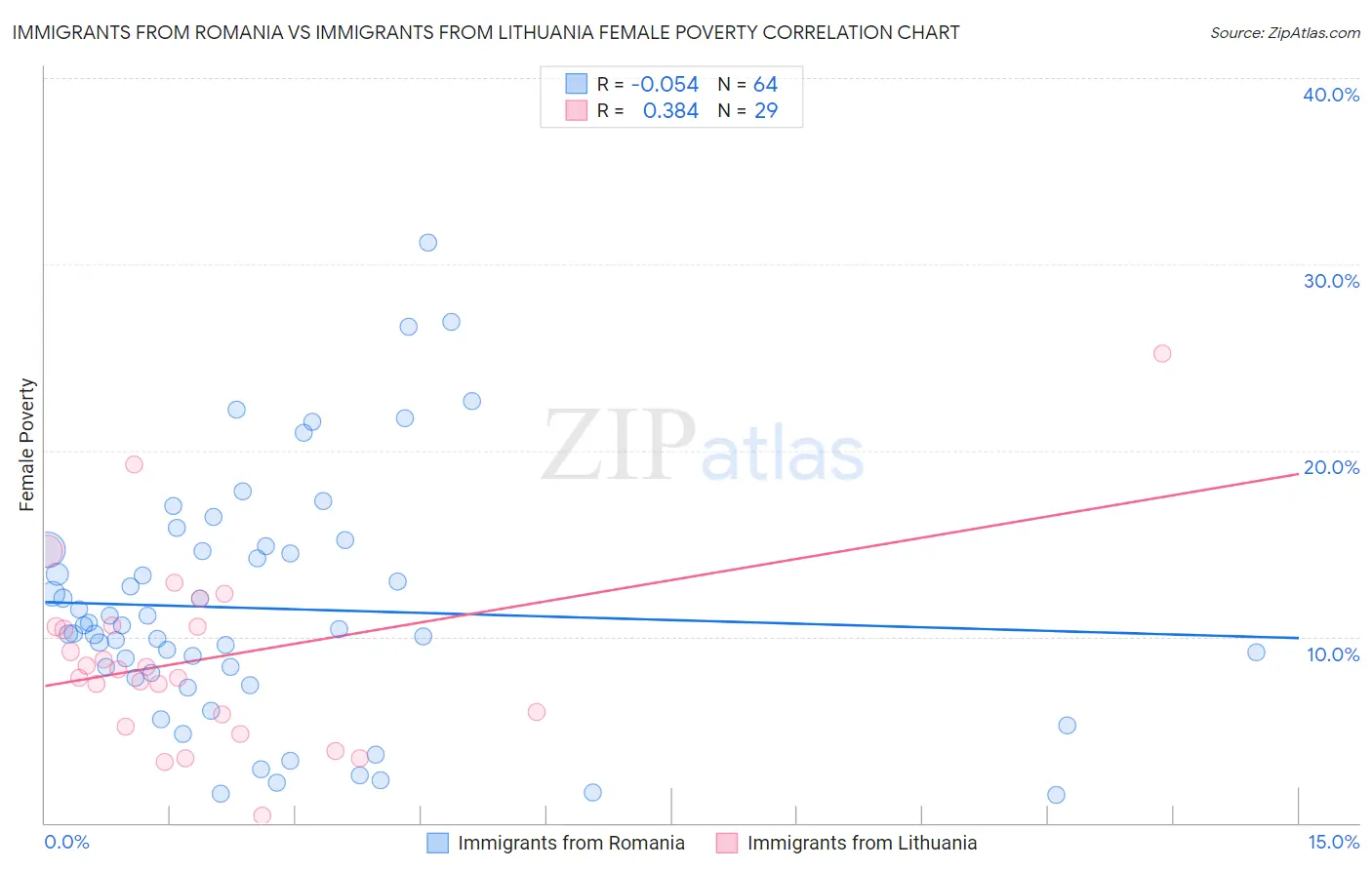 Immigrants from Romania vs Immigrants from Lithuania Female Poverty