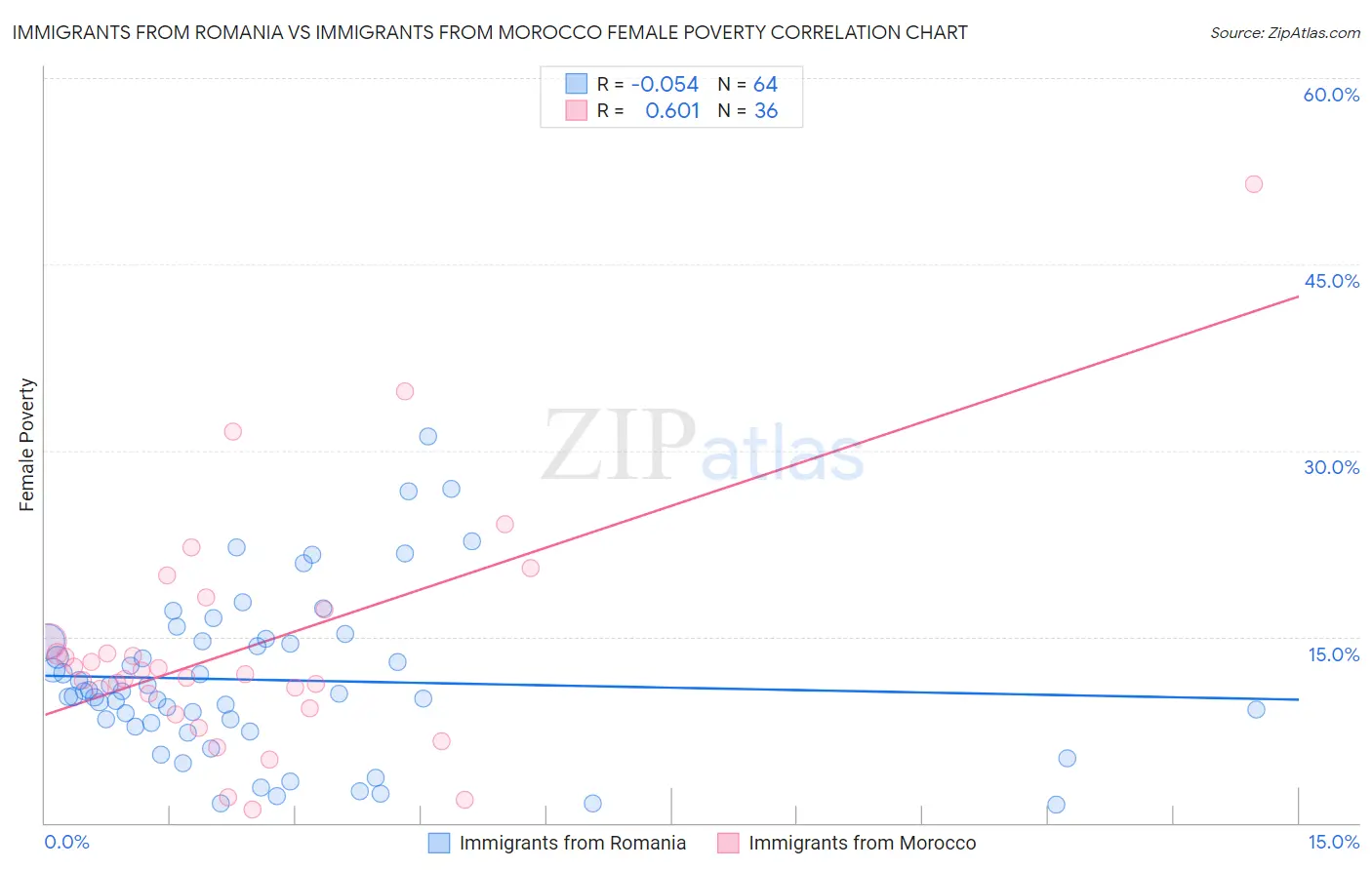 Immigrants from Romania vs Immigrants from Morocco Female Poverty