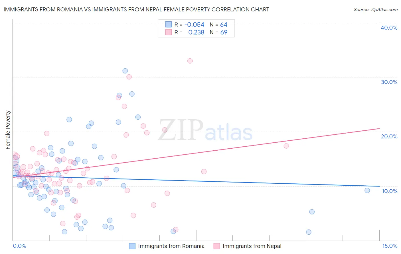 Immigrants from Romania vs Immigrants from Nepal Female Poverty