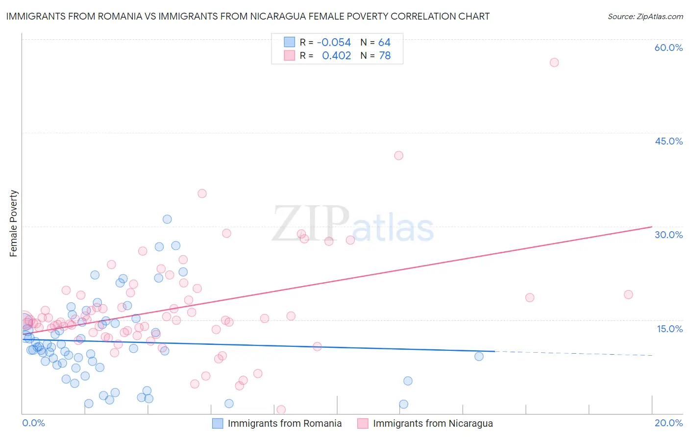 Immigrants from Romania vs Immigrants from Nicaragua Female Poverty