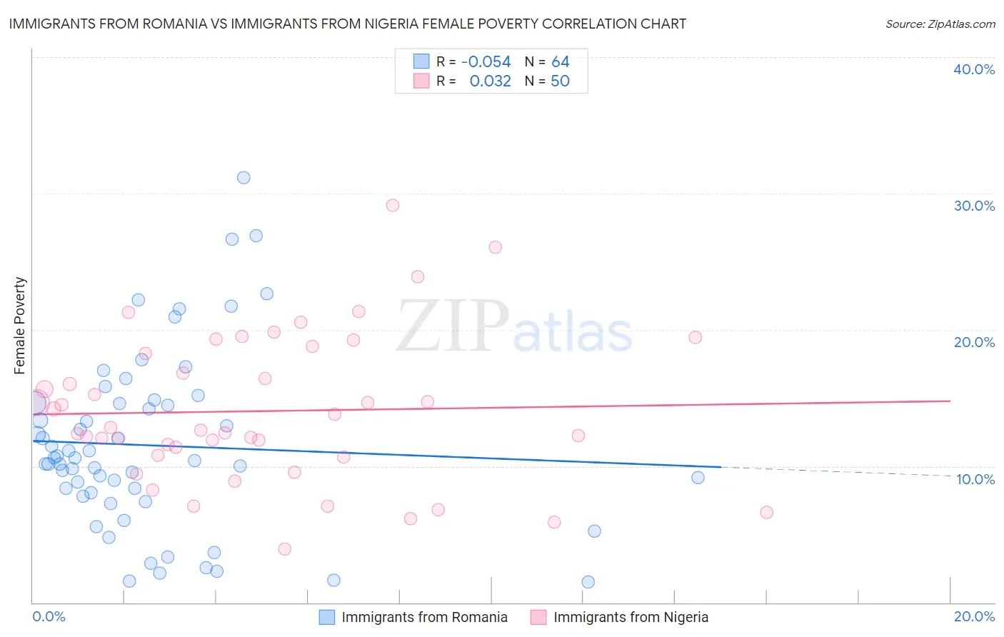 Immigrants from Romania vs Immigrants from Nigeria Female Poverty