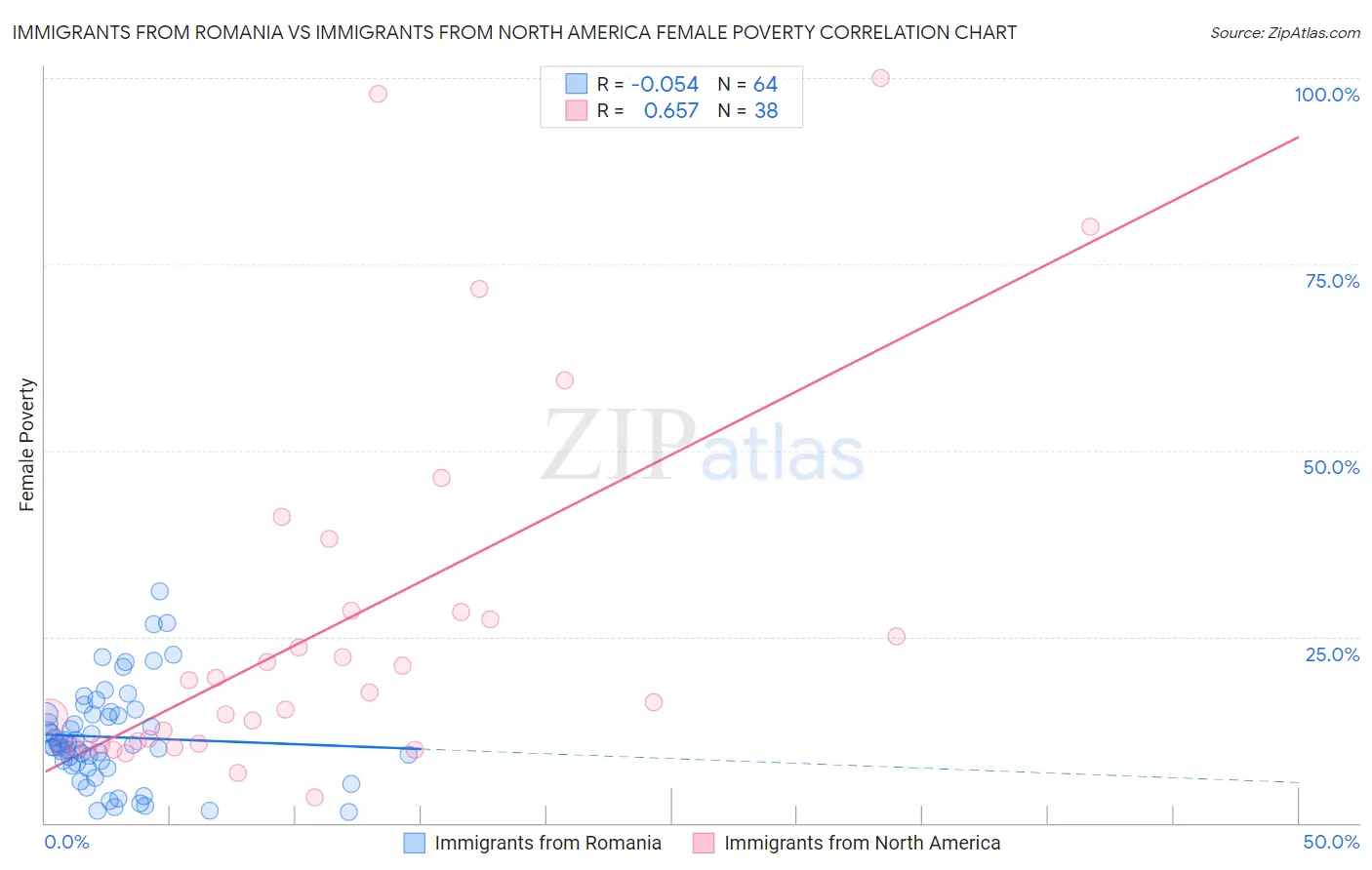 Immigrants from Romania vs Immigrants from North America Female Poverty