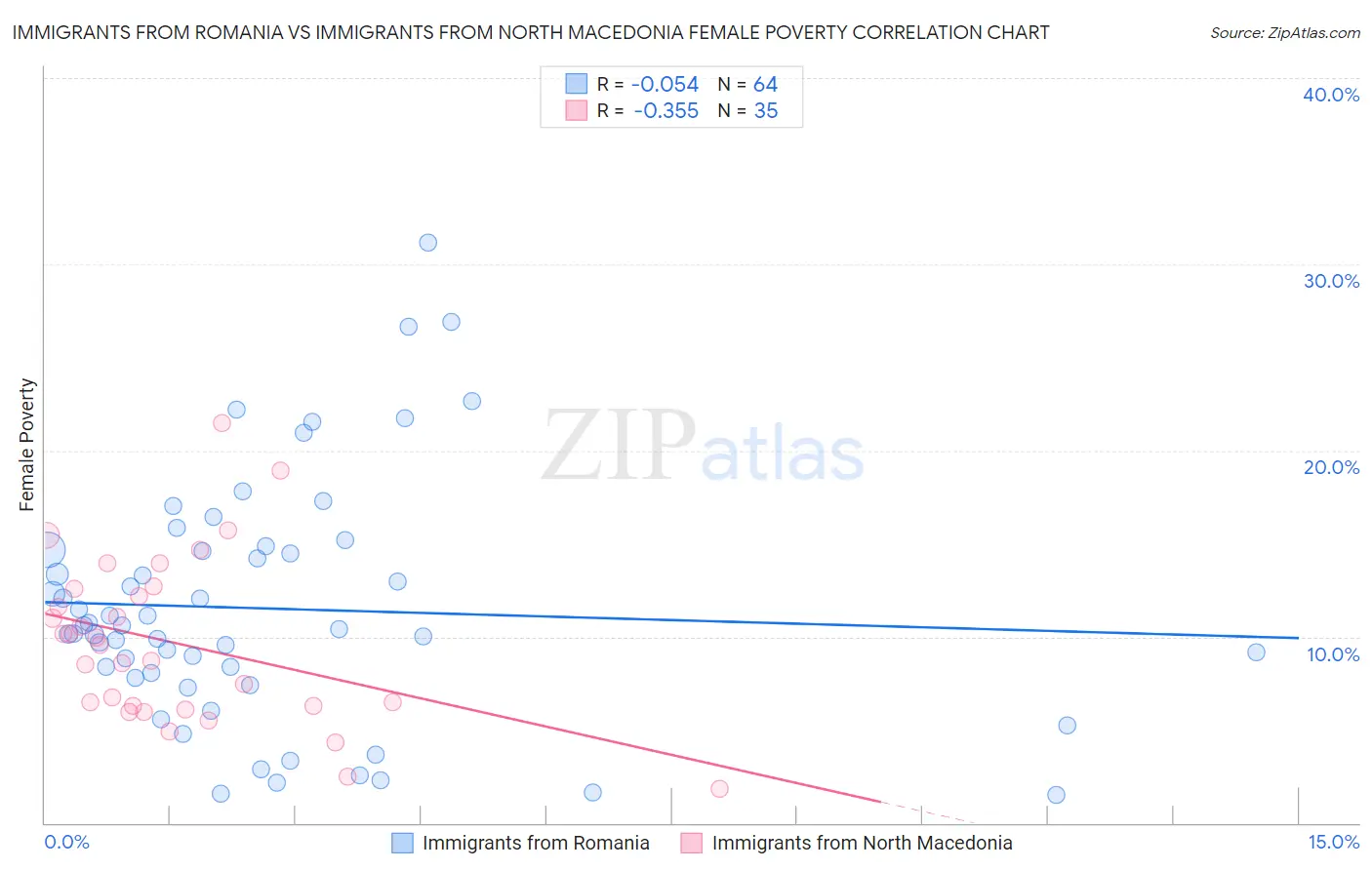 Immigrants from Romania vs Immigrants from North Macedonia Female Poverty