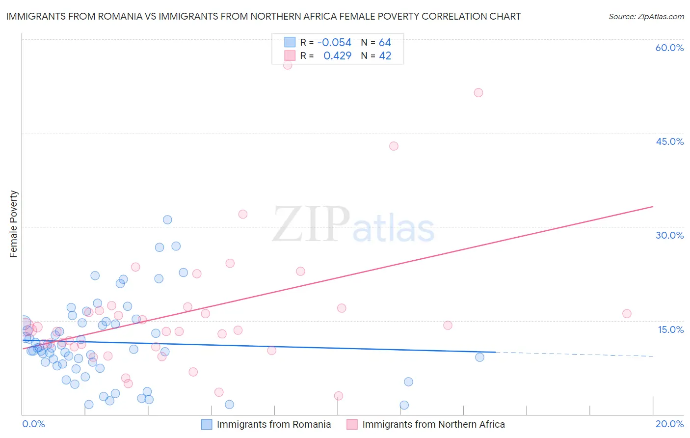 Immigrants from Romania vs Immigrants from Northern Africa Female Poverty