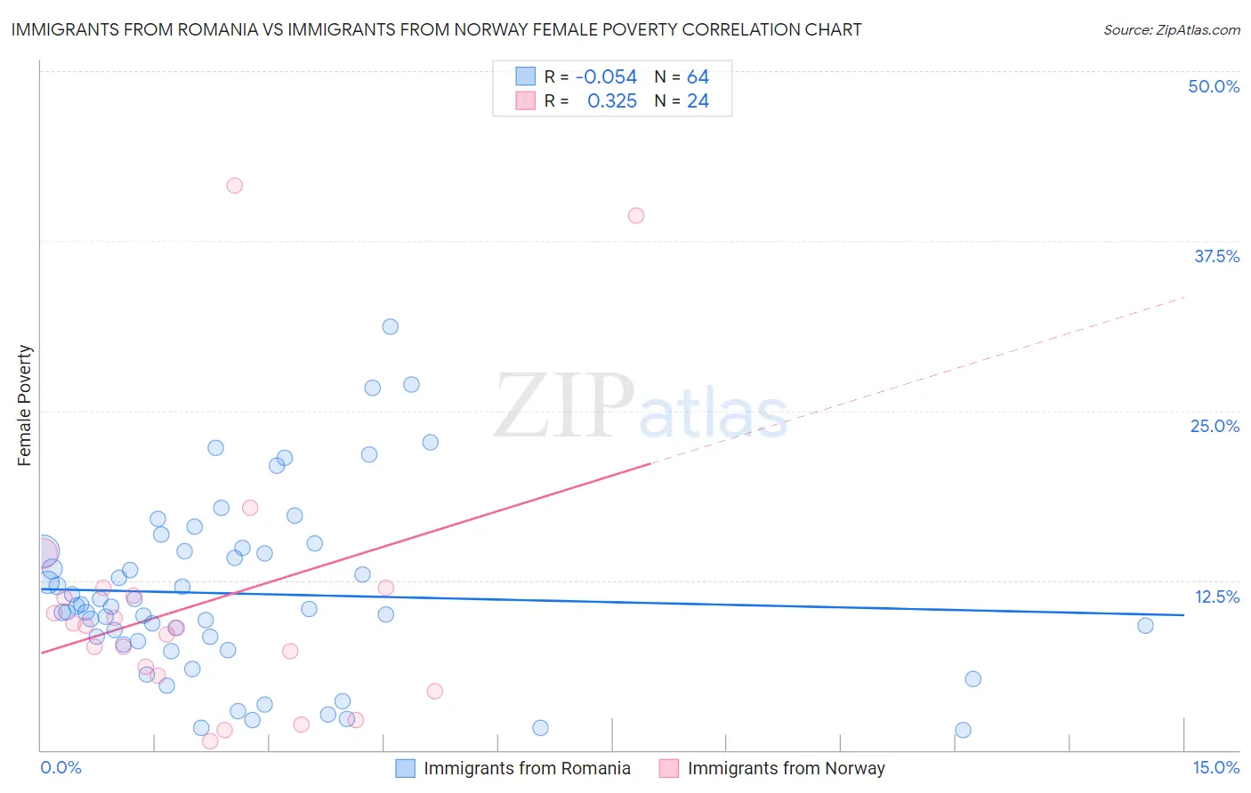 Immigrants from Romania vs Immigrants from Norway Female Poverty