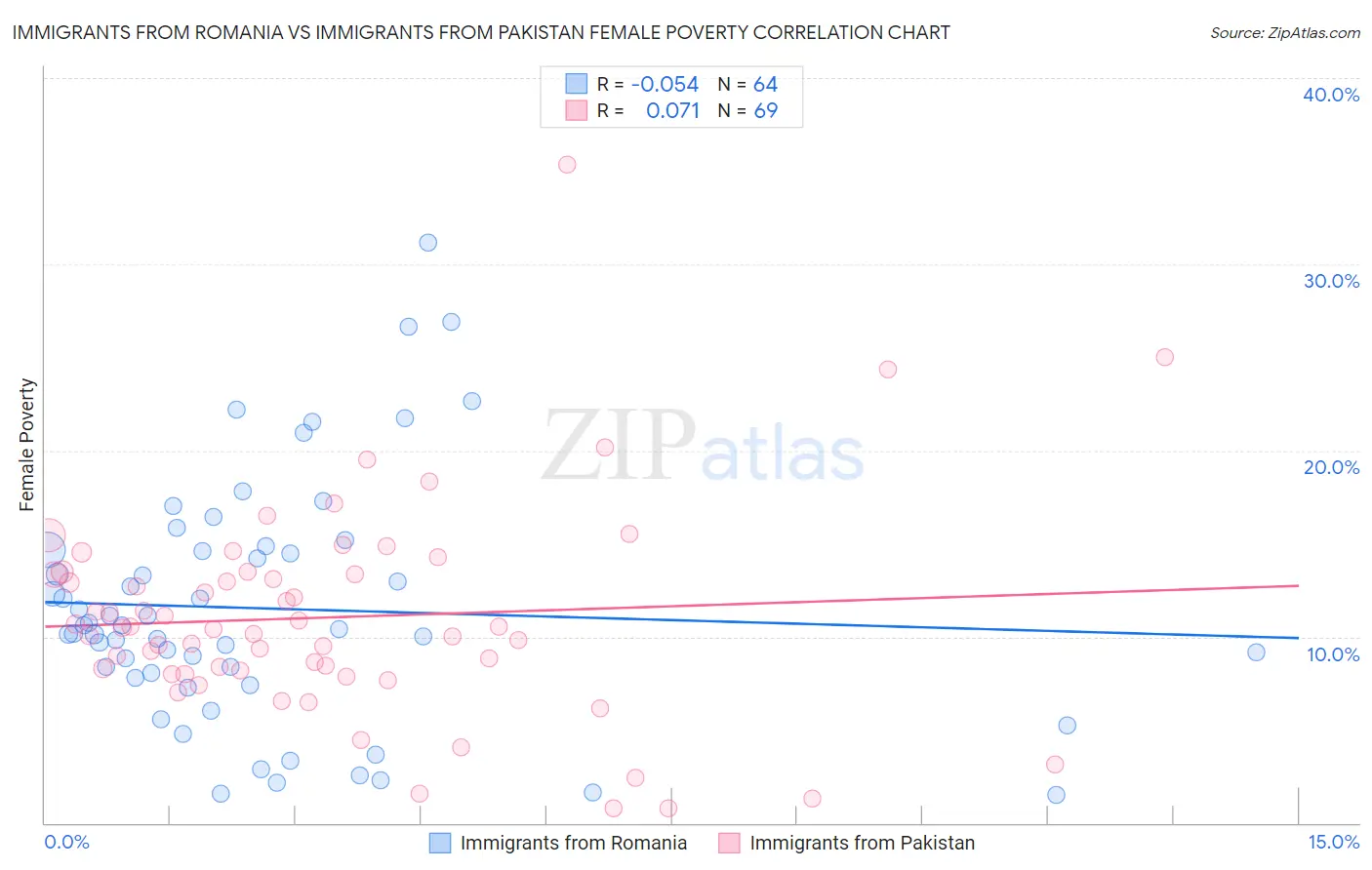 Immigrants from Romania vs Immigrants from Pakistan Female Poverty