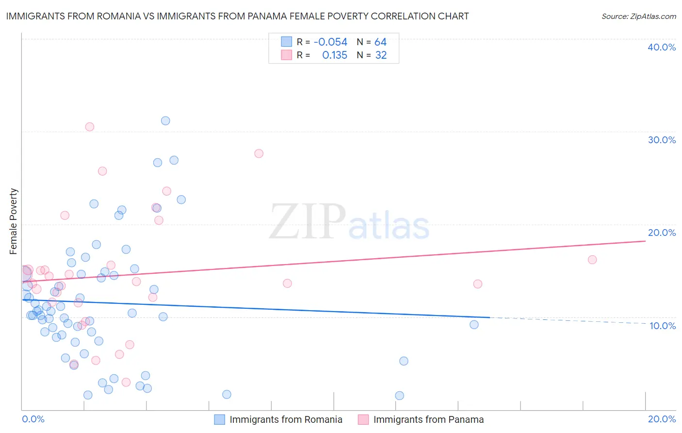 Immigrants from Romania vs Immigrants from Panama Female Poverty