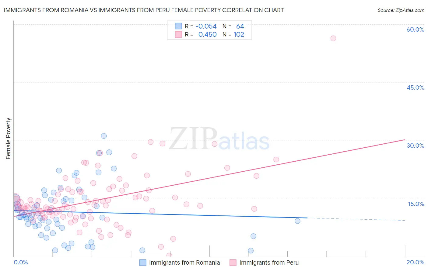 Immigrants from Romania vs Immigrants from Peru Female Poverty