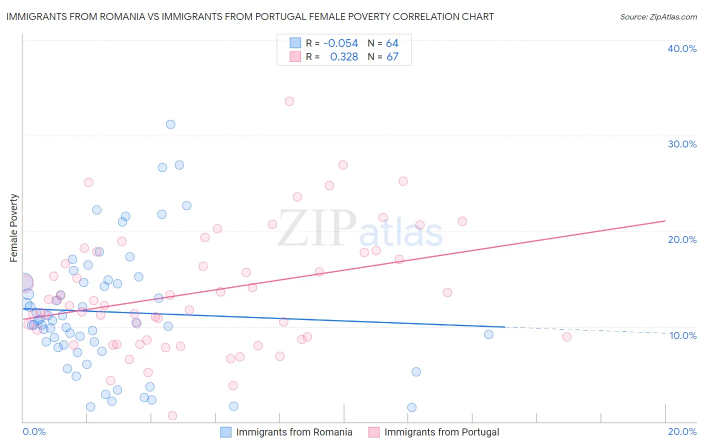 Immigrants from Romania vs Immigrants from Portugal Female Poverty