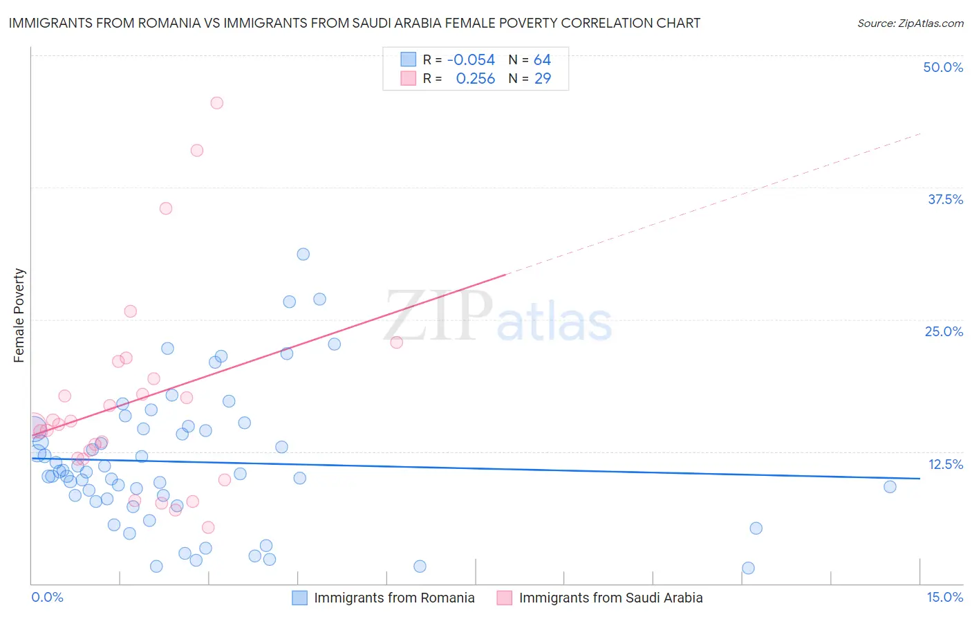 Immigrants from Romania vs Immigrants from Saudi Arabia Female Poverty
