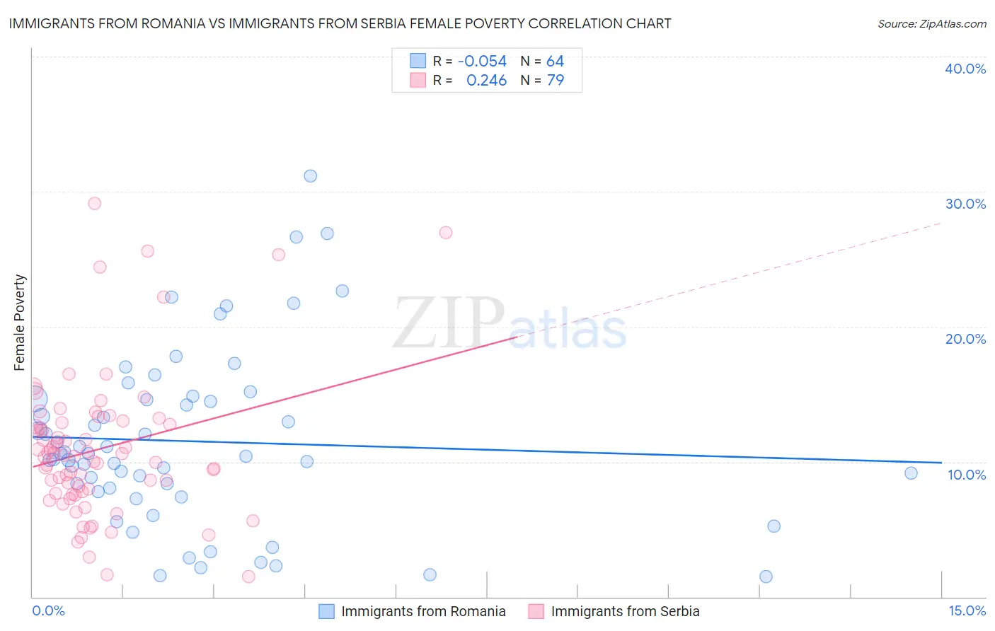 Immigrants from Romania vs Immigrants from Serbia Female Poverty