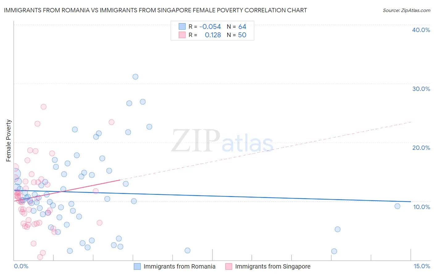 Immigrants from Romania vs Immigrants from Singapore Female Poverty