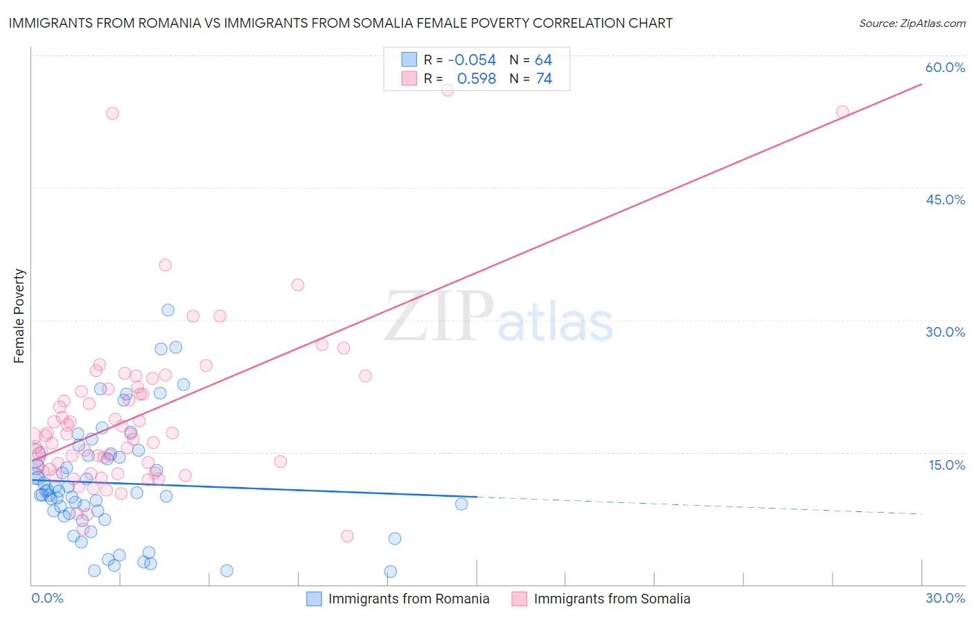 Immigrants from Romania vs Immigrants from Somalia Female Poverty