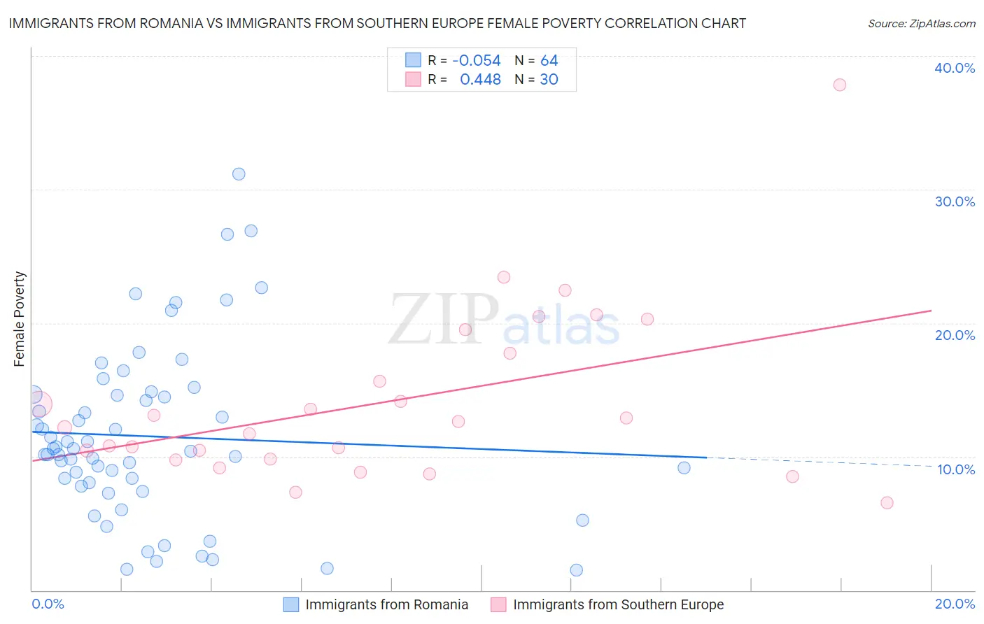 Immigrants from Romania vs Immigrants from Southern Europe Female Poverty