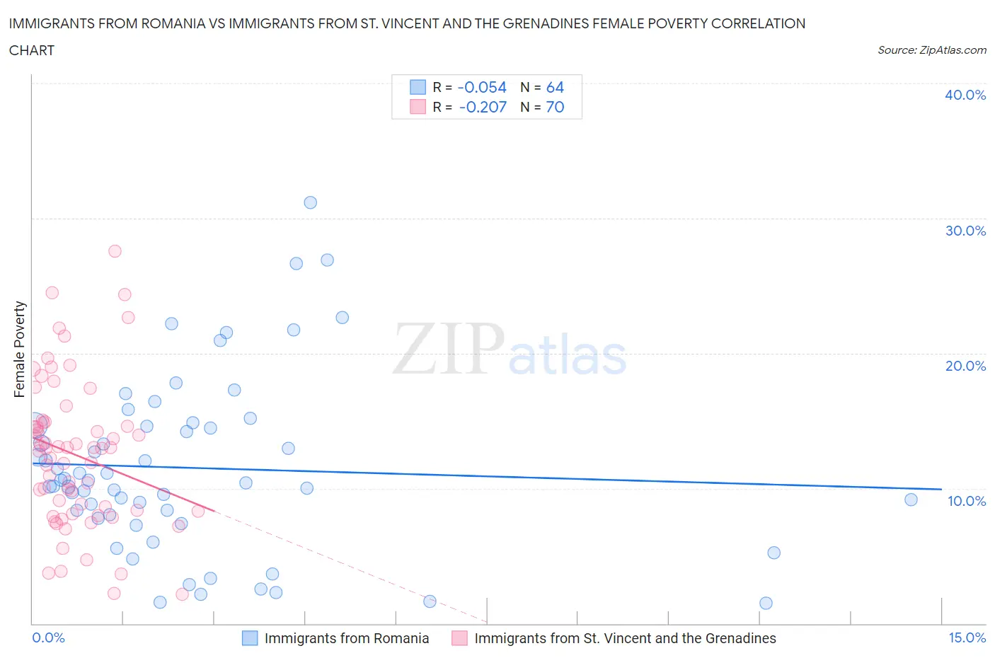 Immigrants from Romania vs Immigrants from St. Vincent and the Grenadines Female Poverty