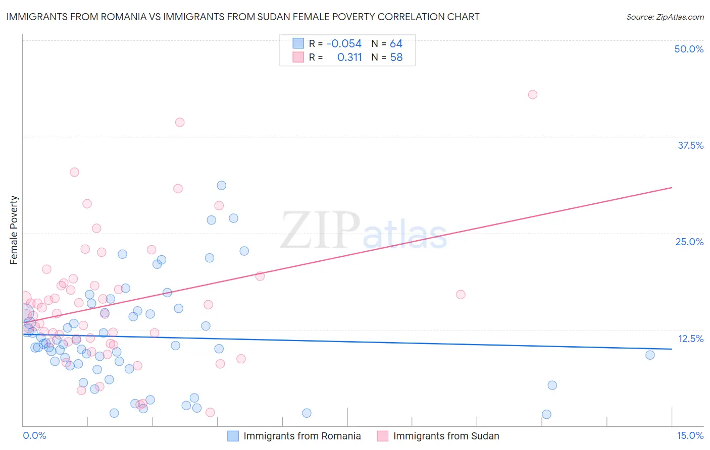Immigrants from Romania vs Immigrants from Sudan Female Poverty
