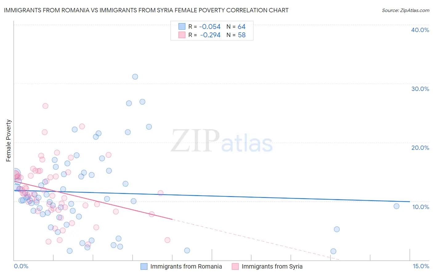 Immigrants from Romania vs Immigrants from Syria Female Poverty