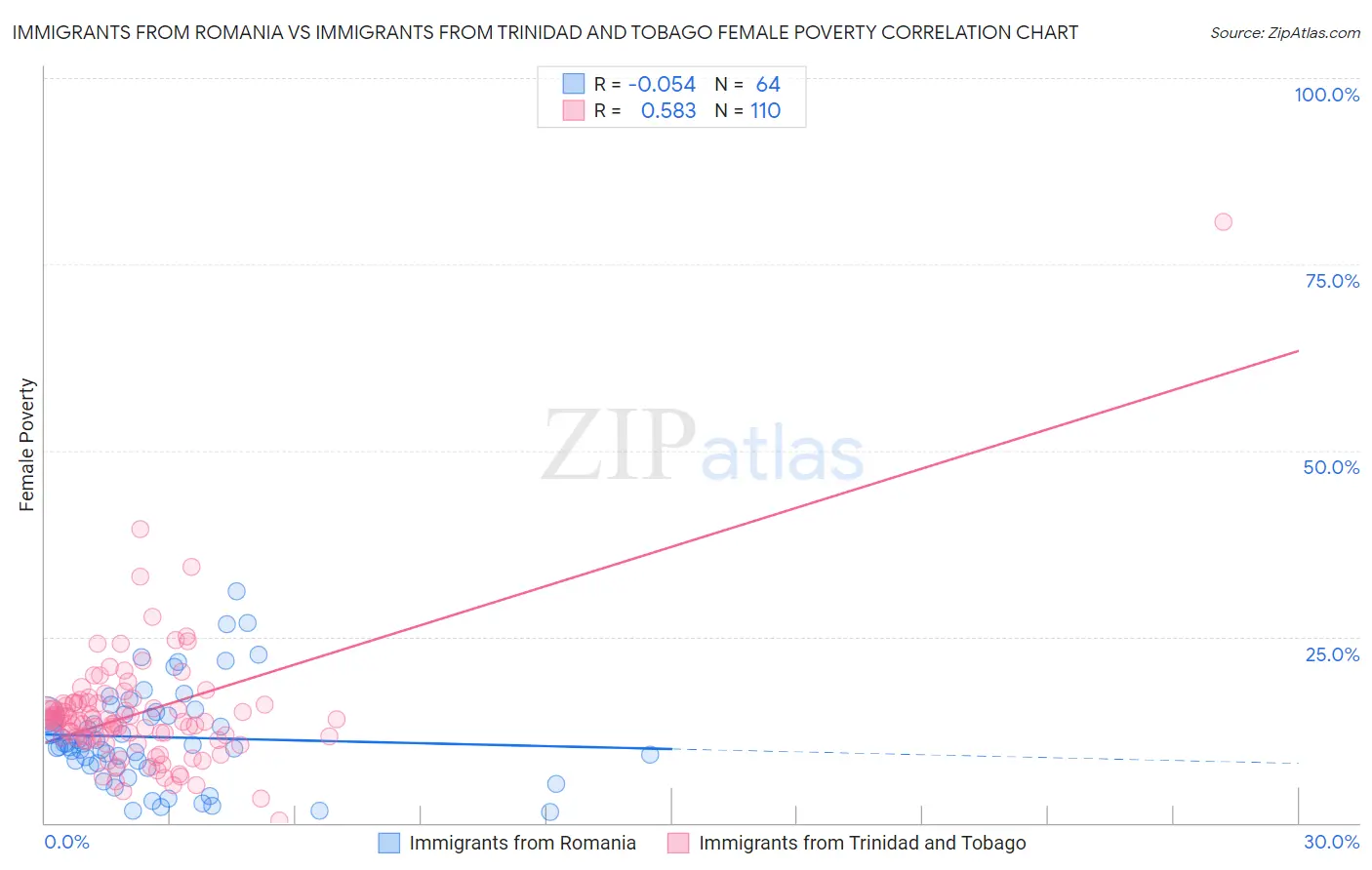 Immigrants from Romania vs Immigrants from Trinidad and Tobago Female Poverty