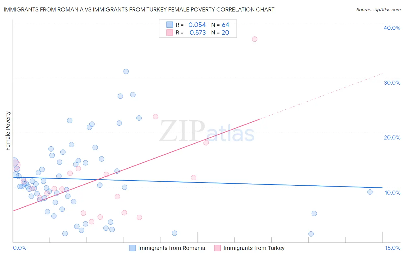 Immigrants from Romania vs Immigrants from Turkey Female Poverty