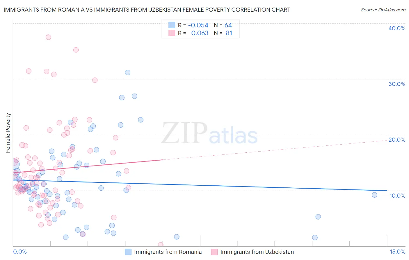 Immigrants from Romania vs Immigrants from Uzbekistan Female Poverty