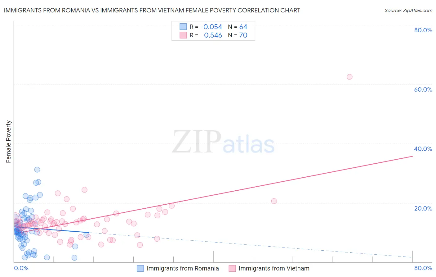 Immigrants from Romania vs Immigrants from Vietnam Female Poverty