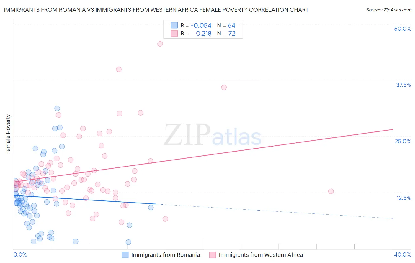 Immigrants from Romania vs Immigrants from Western Africa Female Poverty
