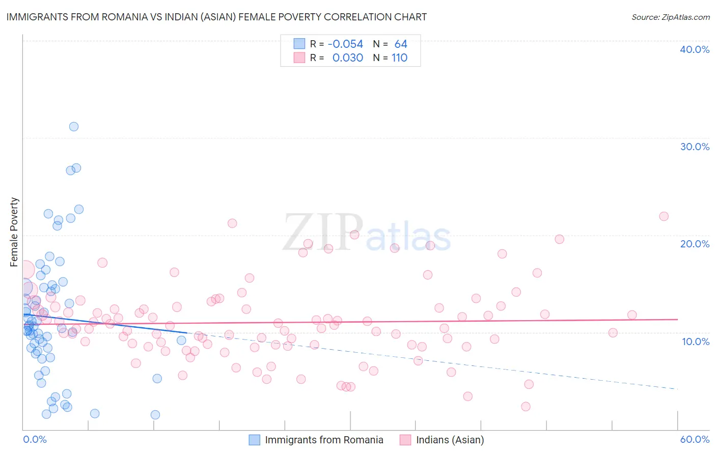 Immigrants from Romania vs Indian (Asian) Female Poverty