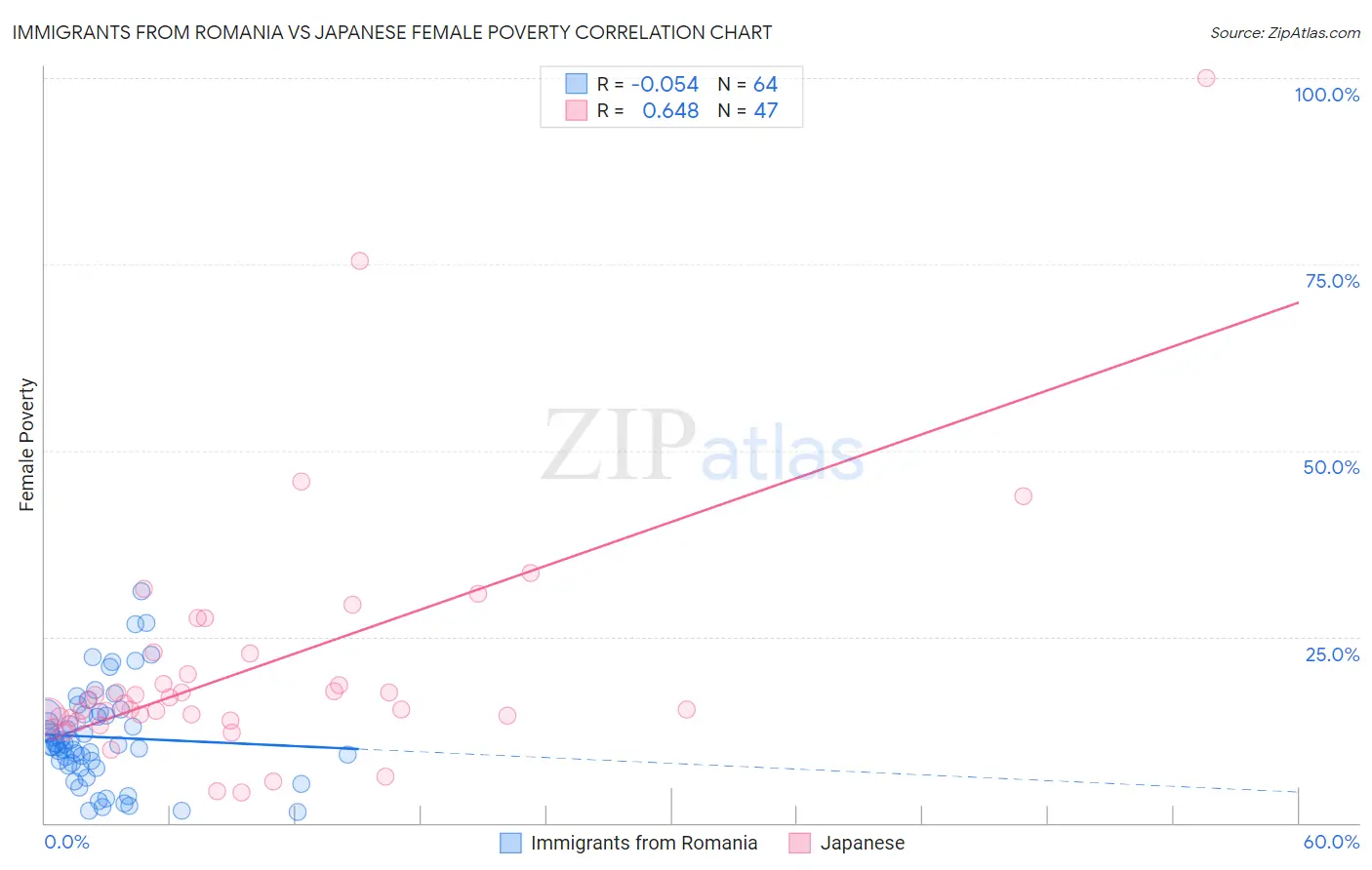 Immigrants from Romania vs Japanese Female Poverty