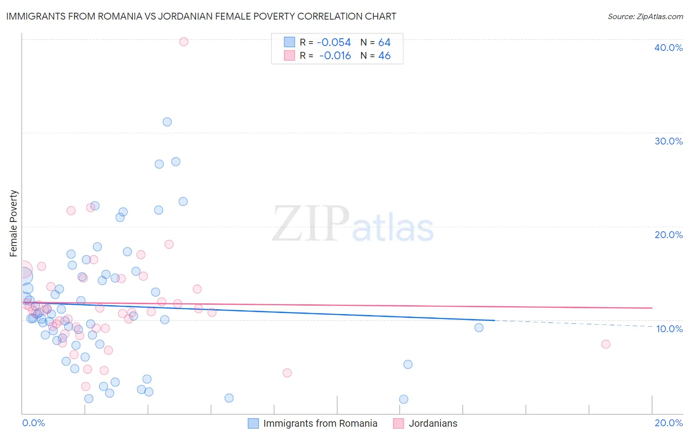 Immigrants from Romania vs Jordanian Female Poverty