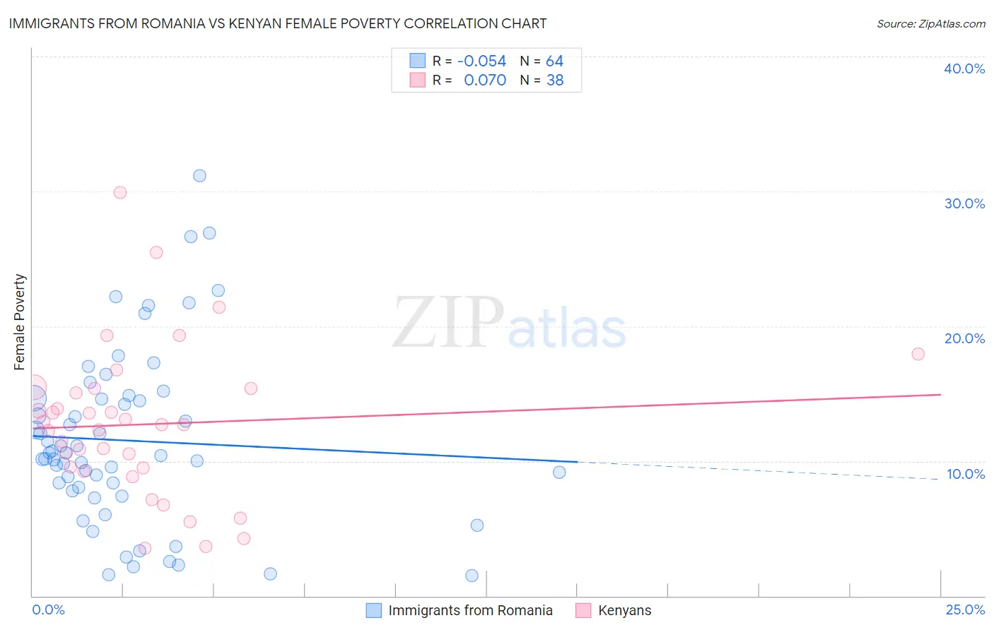 Immigrants from Romania vs Kenyan Female Poverty