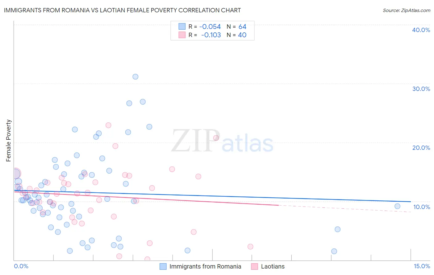 Immigrants from Romania vs Laotian Female Poverty