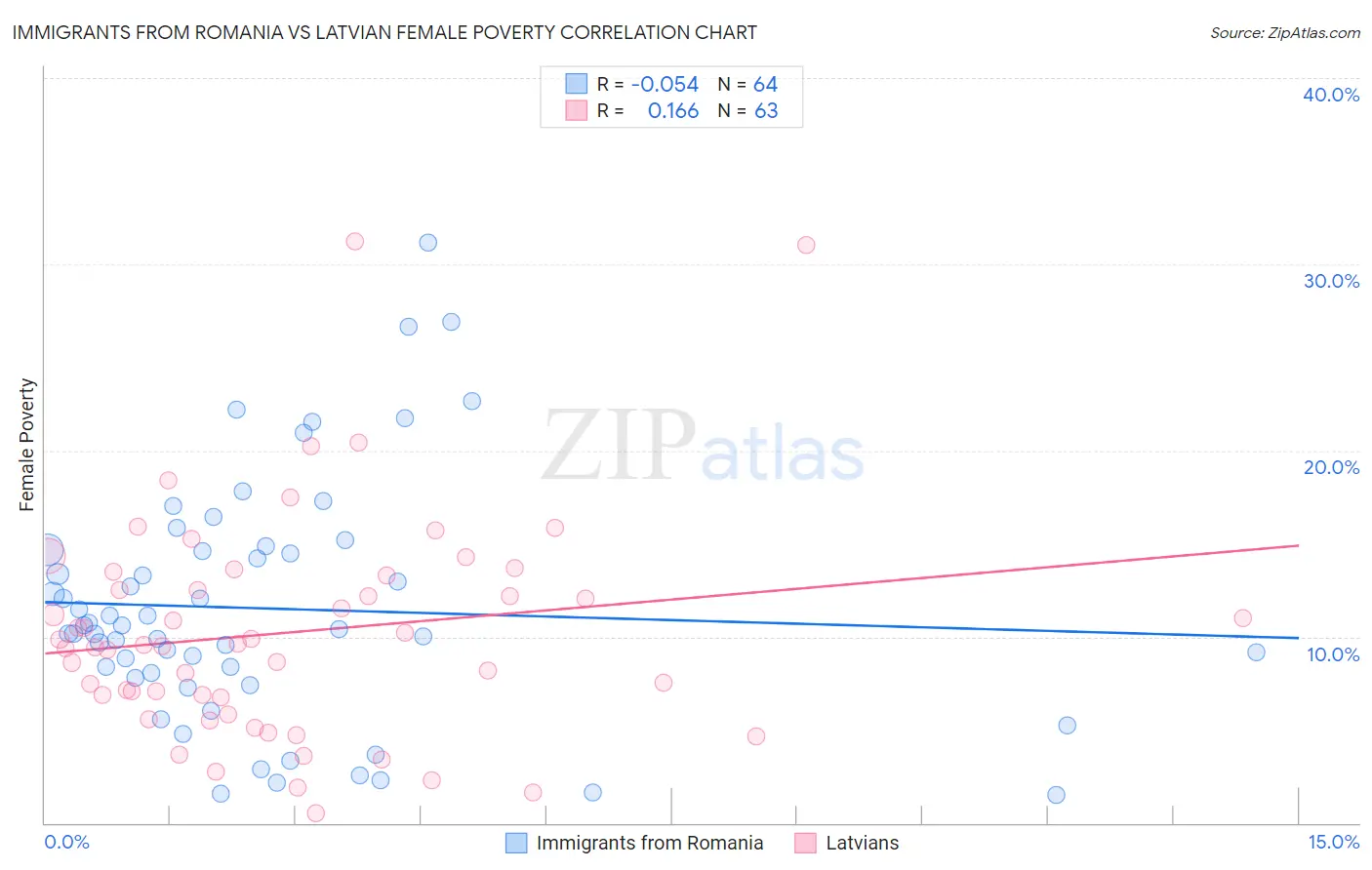 Immigrants from Romania vs Latvian Female Poverty