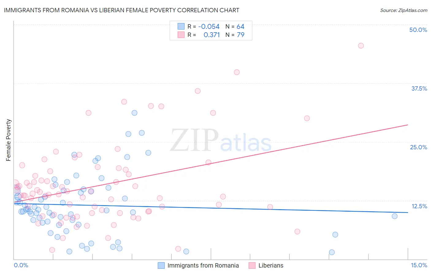 Immigrants from Romania vs Liberian Female Poverty