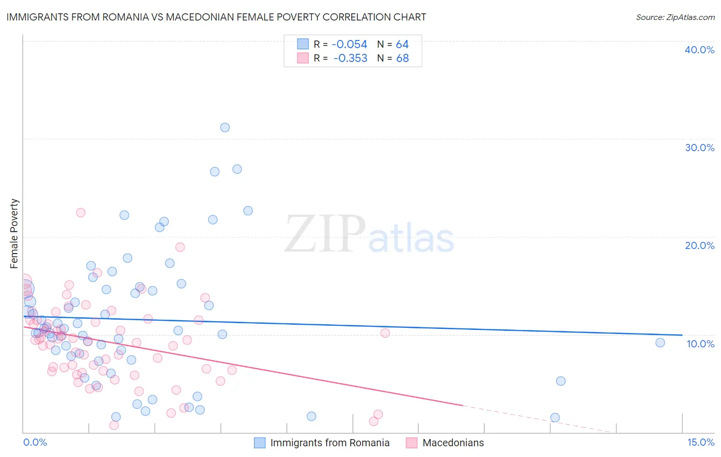 Immigrants from Romania vs Macedonian Female Poverty