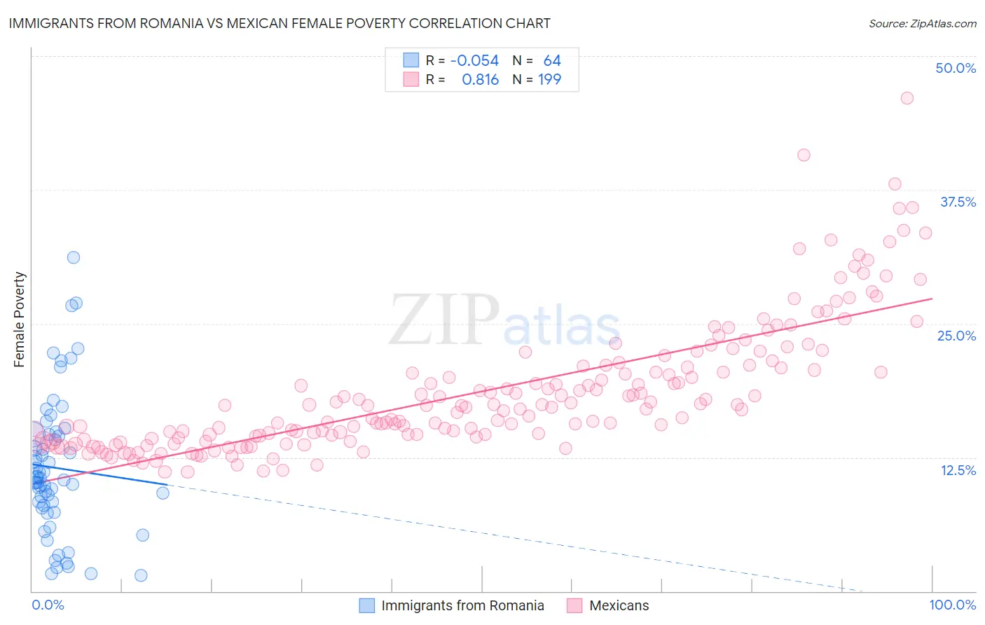 Immigrants from Romania vs Mexican Female Poverty