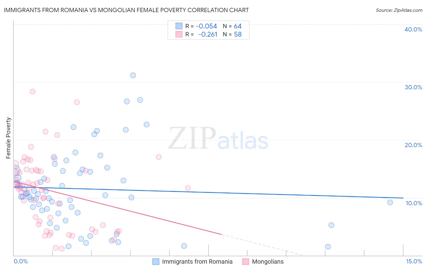 Immigrants from Romania vs Mongolian Female Poverty