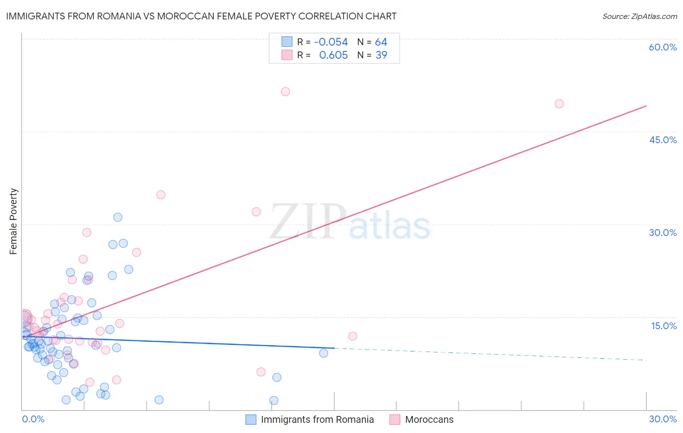 Immigrants from Romania vs Moroccan Female Poverty
