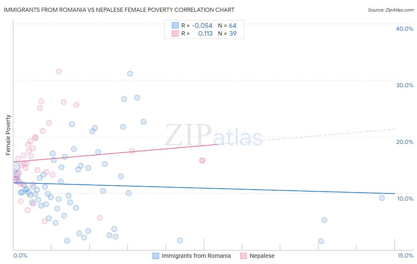 Immigrants from Romania vs Nepalese Female Poverty