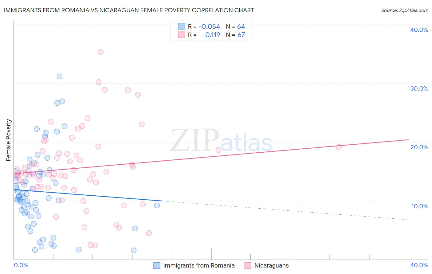 Immigrants from Romania vs Nicaraguan Female Poverty