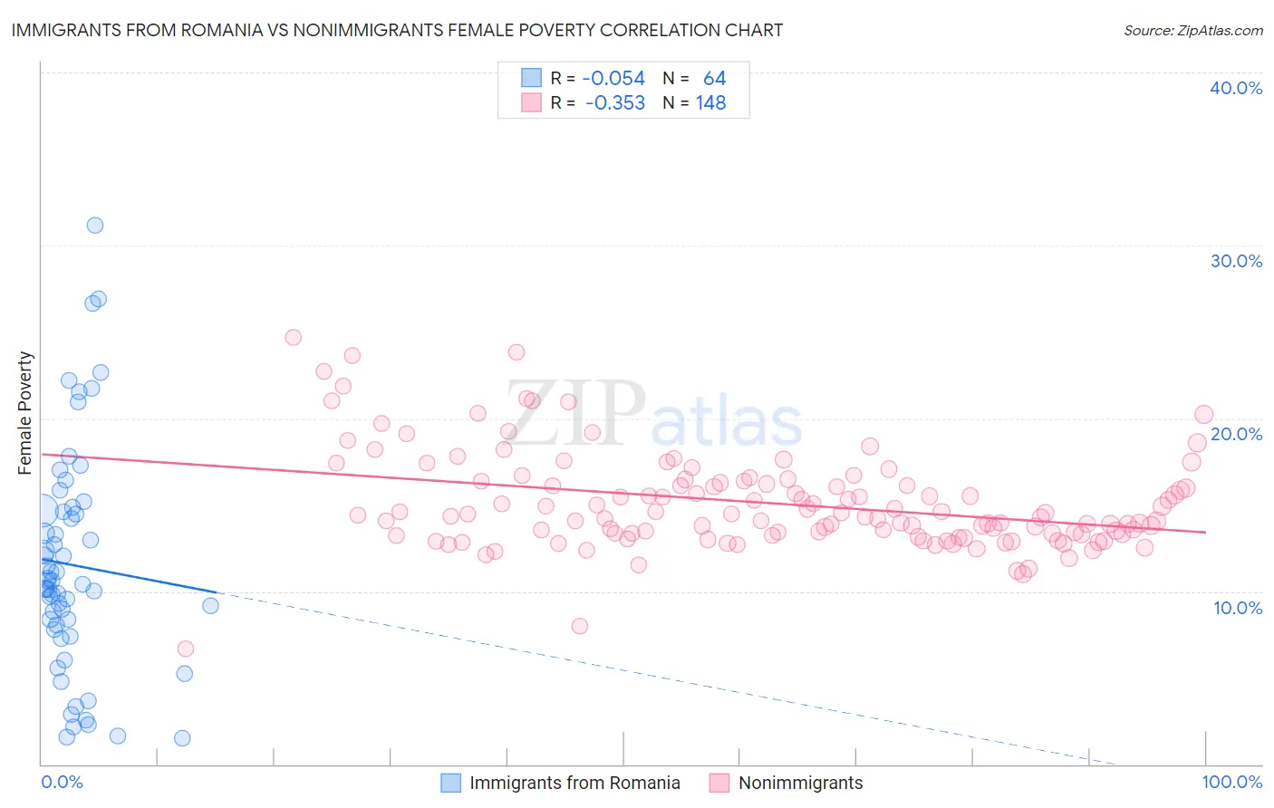 Immigrants from Romania vs Nonimmigrants Female Poverty