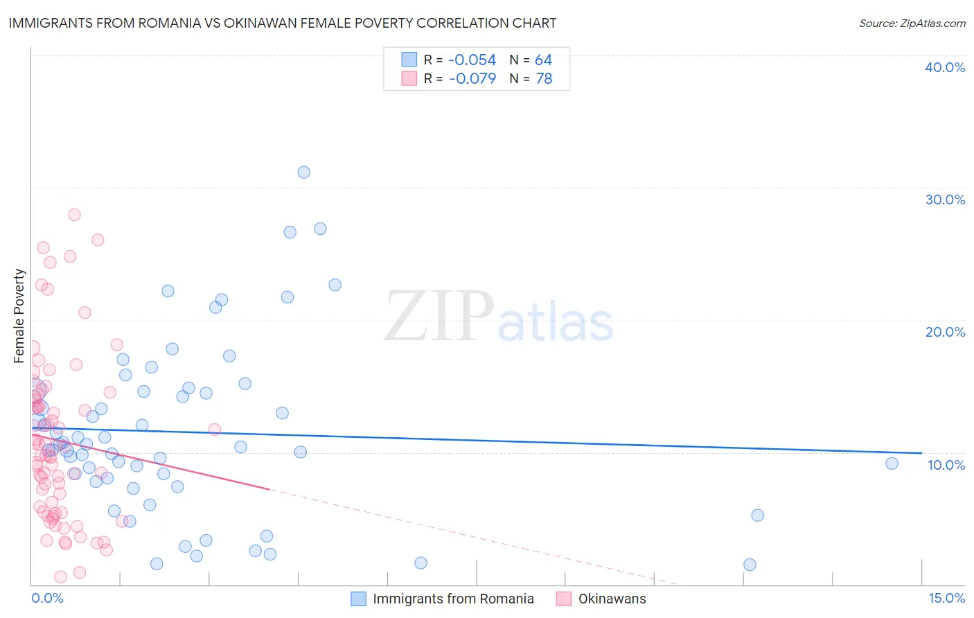 Immigrants from Romania vs Okinawan Female Poverty