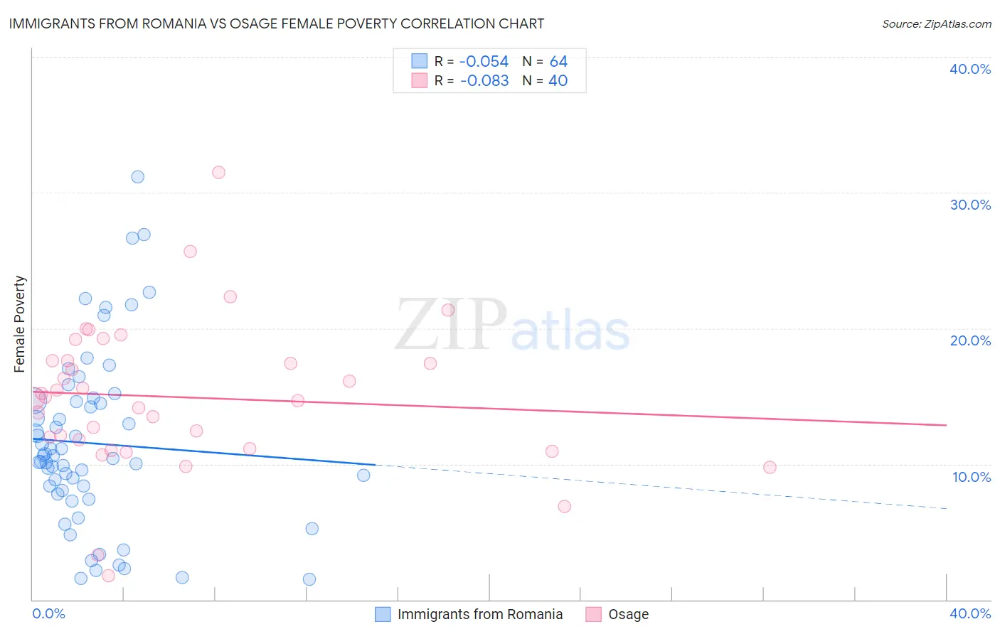 Immigrants from Romania vs Osage Female Poverty