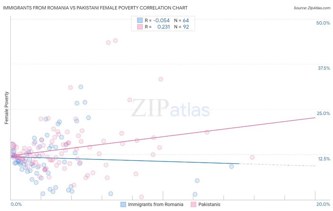 Immigrants from Romania vs Pakistani Female Poverty