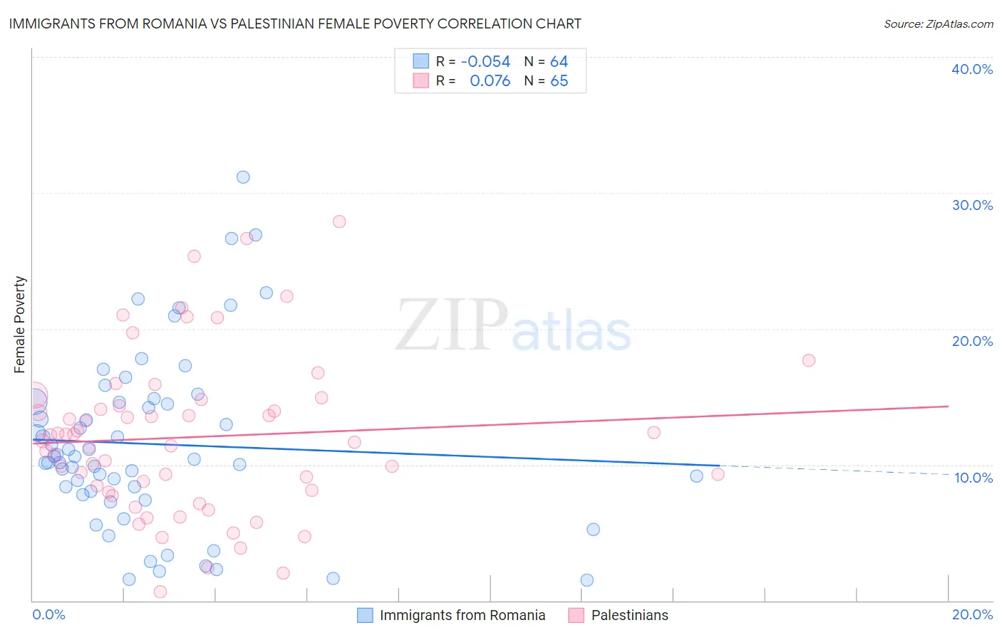 Immigrants from Romania vs Palestinian Female Poverty