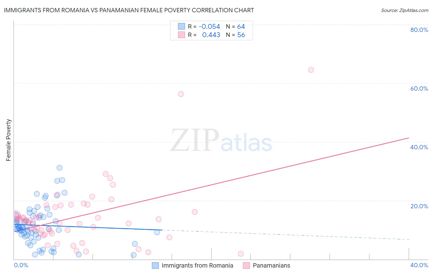Immigrants from Romania vs Panamanian Female Poverty