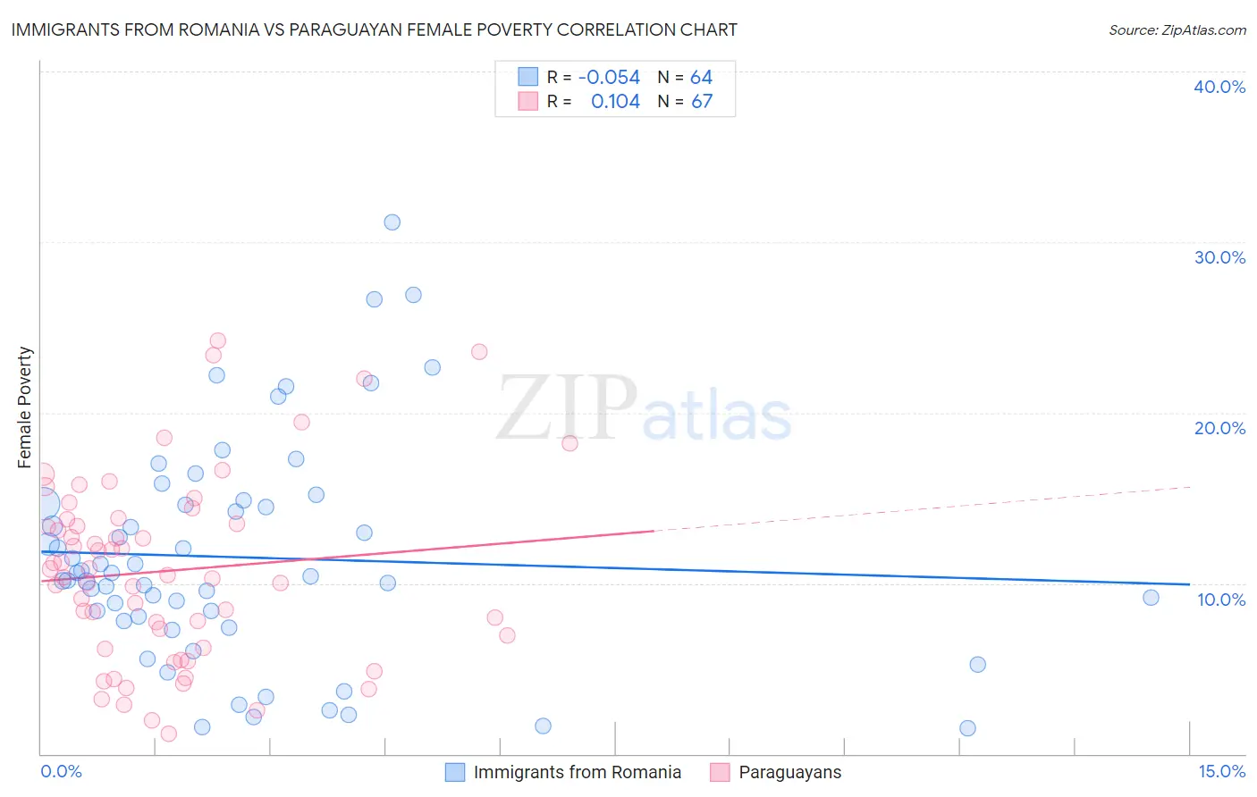 Immigrants from Romania vs Paraguayan Female Poverty